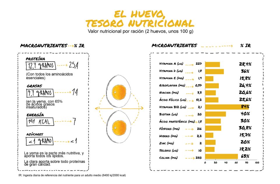 Día Mundial del Huevo