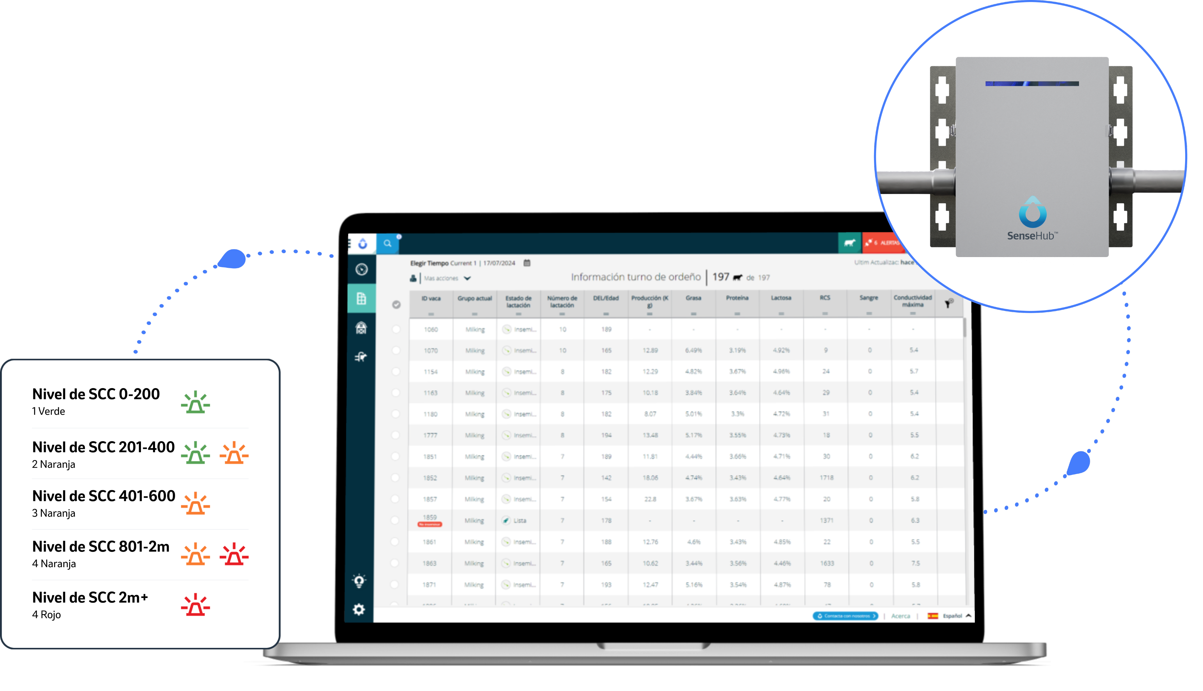 Interfaz de software de gestión láctea en una laptop con niveles de SCC y dispositivo SenseHub.