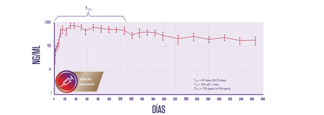 Gráfico de coordenadas que muestra la concentración plasmática (NG/ML) de una sustancia en función del tiempo en días (DÍAS) tras una inyección subcutánea de 15 mg/kg. La línea roja conecta puntos con barras de error. Una anotación t½ indica un intervalo de semivida. El cuadro de datos resume Tmax=37 días, t½=130 días y Cmax=775 ng/ml.