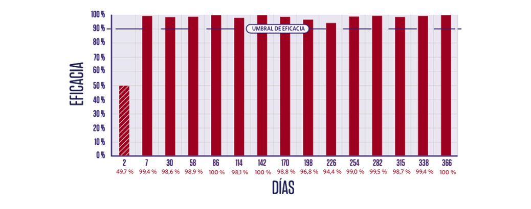 Gráfico de barras que representa el porcentaje de eficacia (EFICACIA) a lo largo del tiempo en días (DÍAS), desde el día 2 hasta el 366. Una línea horizontal negra indica el "UMBRAL DE EFICACIA" al 90%. Las barras rojas muestran valores de eficacia que van desde el 49,7% en el día 2 hasta el 100% en los días 86, 142 y 366. Todos los valores se mantienen por encima del umbral del 90% a partir del día 7.