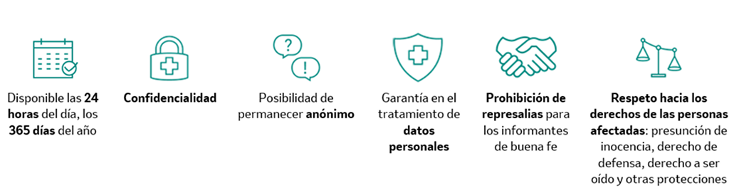 Iconos sobre disponibilidad, confidencialidad, anonimato, protección de datos, prohibición de represalias y respeto de derechos